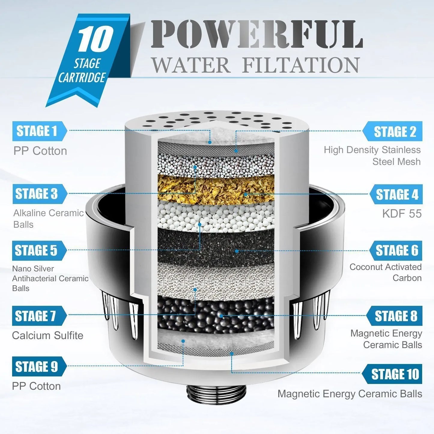 Multiple Layer Shower Head Filter