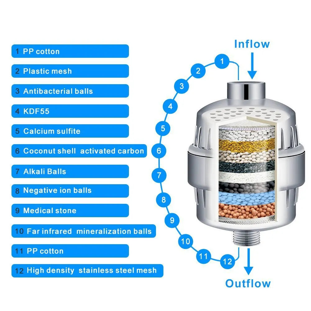 Multiple Layer Shower Head Filter